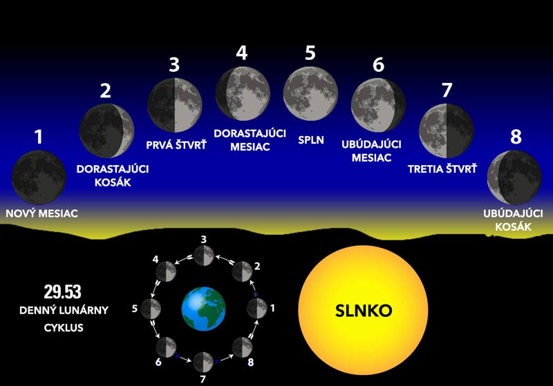 Fázy mesiaca 